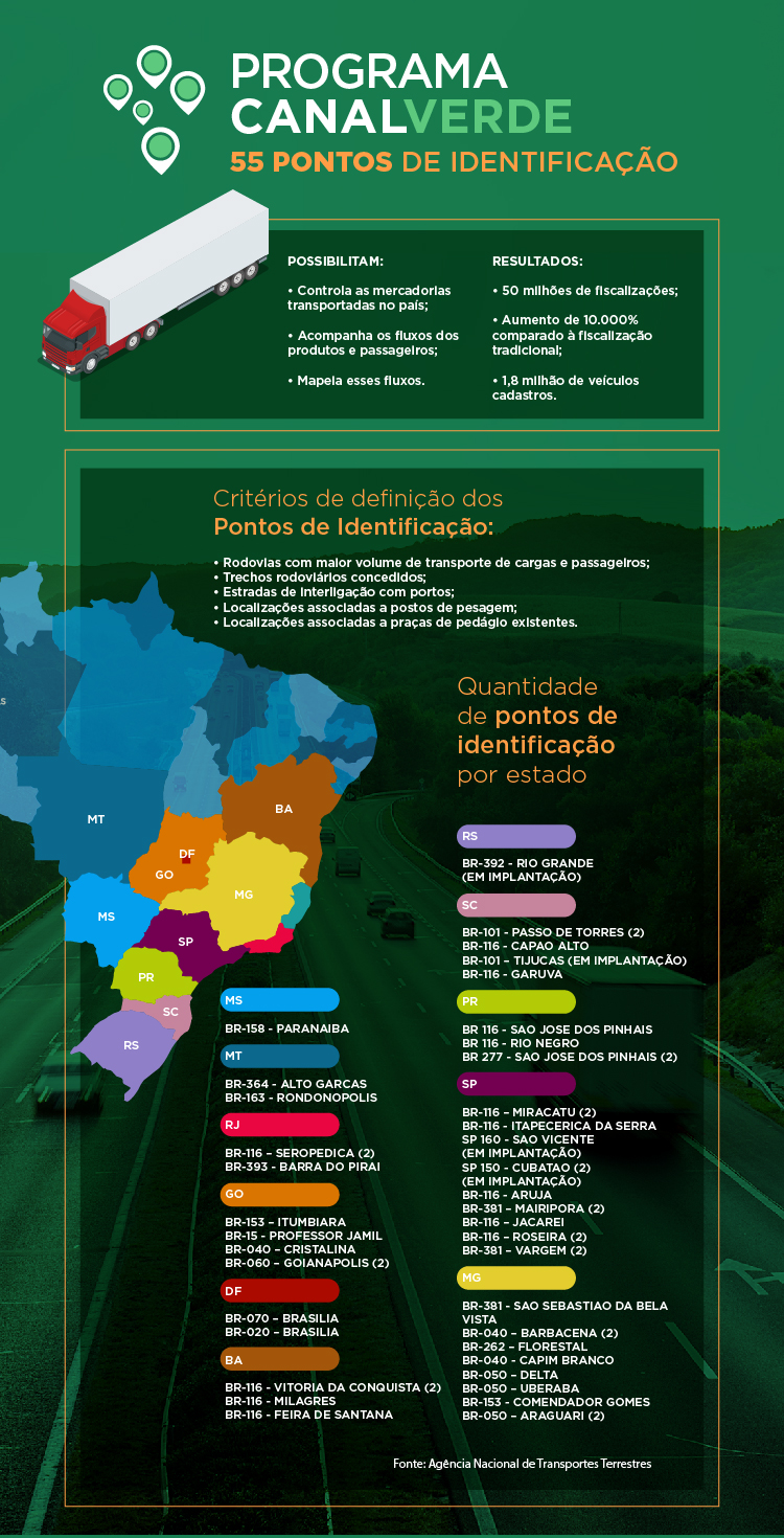 ANTT terá 55 pontos de identificação veicular implantados até o final de setembro